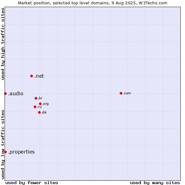 Market position of .net (Network providers) vs. .audio (Audio) vs. .properties (Properties)