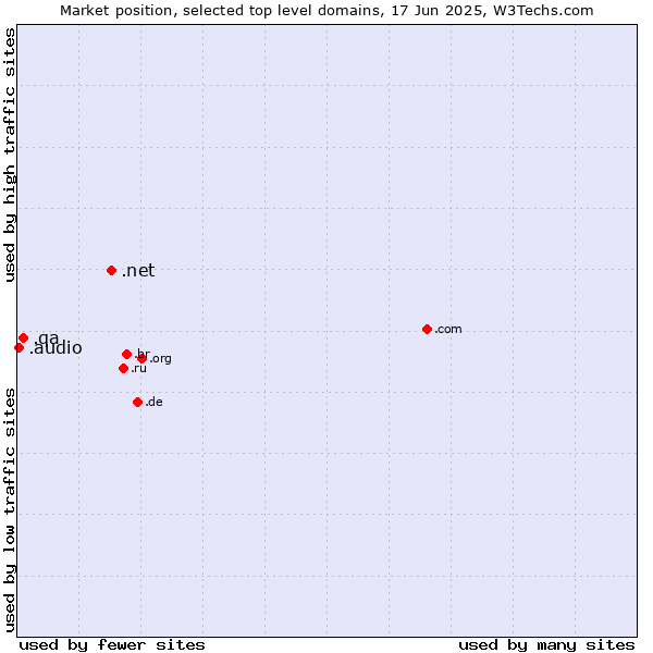 Market position of .net (Network providers) vs. .qa (Qatar) vs. .audio (Audio)