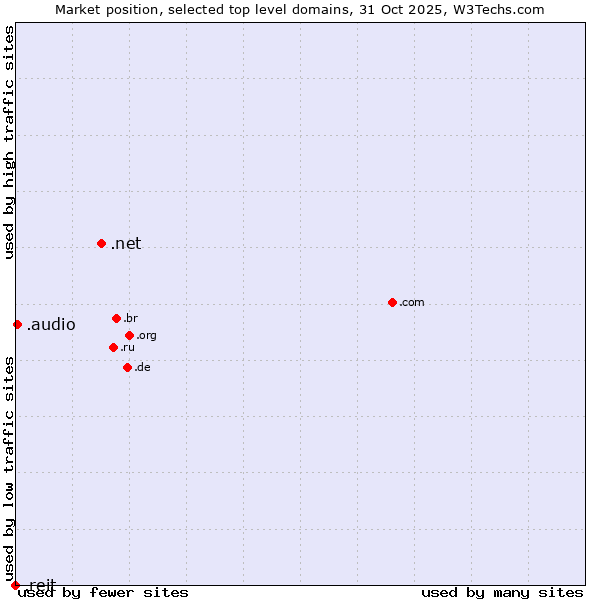 Market position of .net (Network providers) vs. .audio (Audio) vs. .reit (Real Estate Investment Trusts)