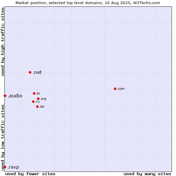 Market position of .net (Network providers) vs. .audio (Audio) vs. .rsvp (RSVP (French 