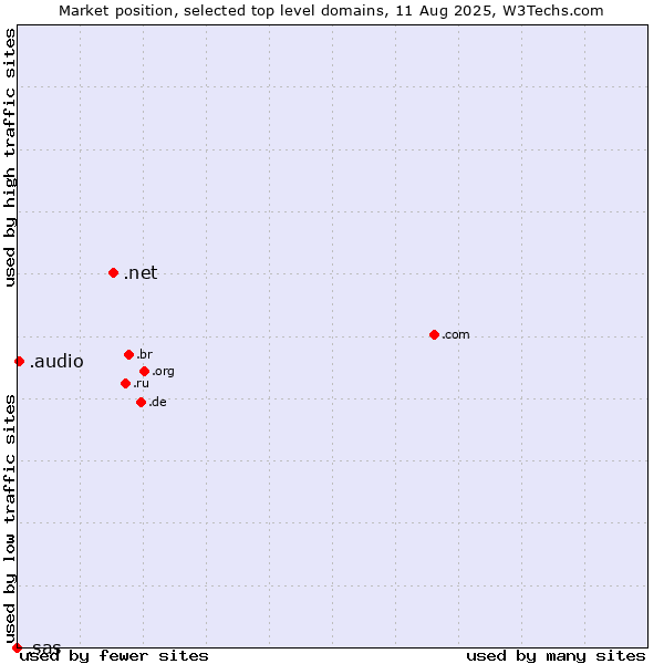 Market position of .net (Network providers) vs. .audio (Audio) vs. .sas (SAS Institute brand)