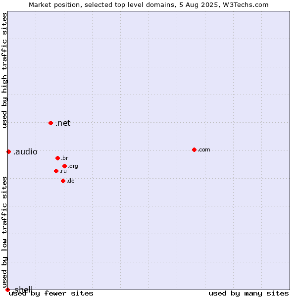 Market position of .net (Network providers) vs. .audio (Audio) vs. .shell (Shell brand)