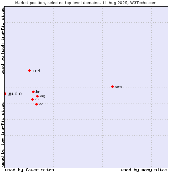 Market position of .net (Network providers) vs. .audio (Audio) vs. .sl (Sierra Leone)