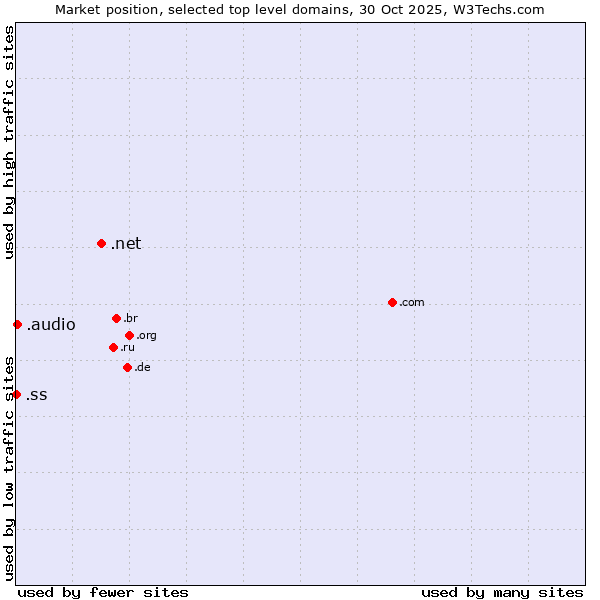 Market position of .net (Network providers) vs. .audio (Audio) vs. .ss (South Sudan)