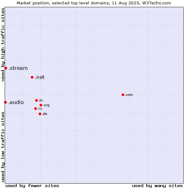 Market position of .net (Network providers) vs. .stream (Stream) vs. .audio (Audio)