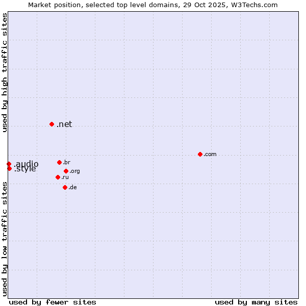 Market position of .net (Network providers) vs. .style (Style) vs. .audio (Audio)