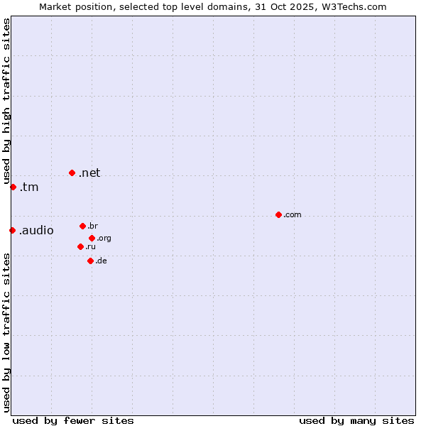 Market position of .net (Network providers) vs. .tm (Turkmenistan) vs. .audio (Audio)