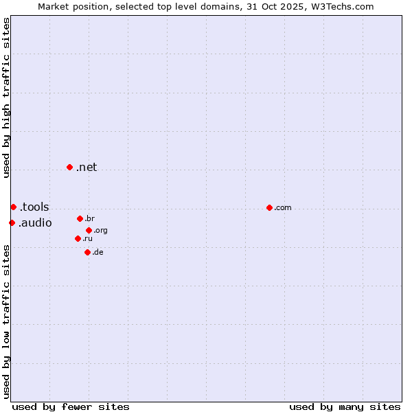 Market position of .net (Network providers) vs. .tools (Tools) vs. .audio (Audio)