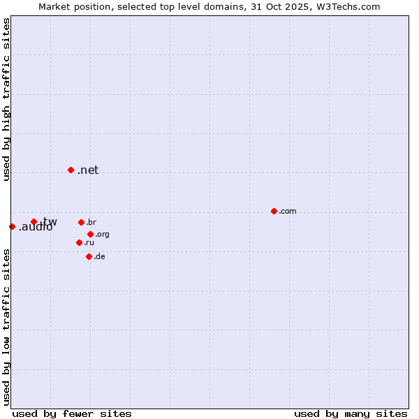Market position of .net (Network providers) vs. .tw (Taiwan) vs. .audio (Audio)