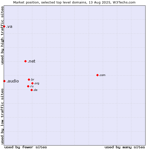 Market position of .net (Network providers) vs. .audio (Audio) vs. .va (Holy See (Vatican City State))