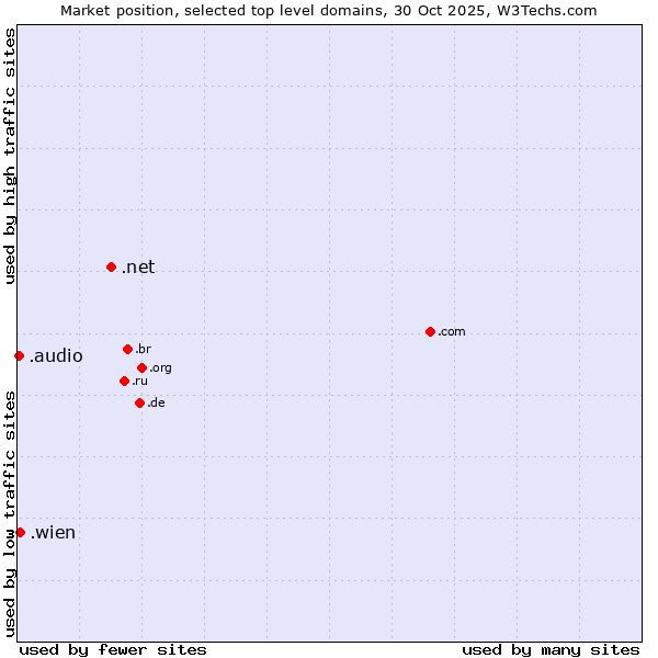 Market position of .net (Network providers) vs. .wien (City of Vienna (Wien), Austria) vs. .audio (Audio)