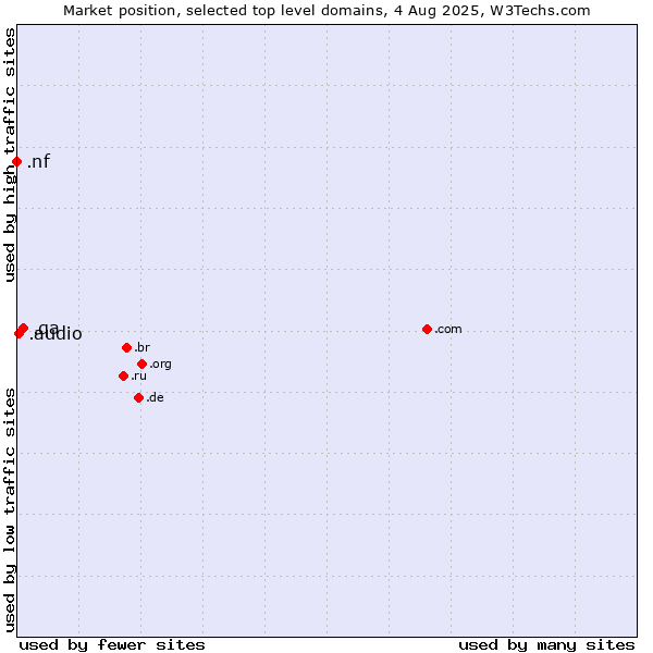 Market position of .qa (Qatar) vs. .audio (Audio) vs. .nf (Norfolk Island)