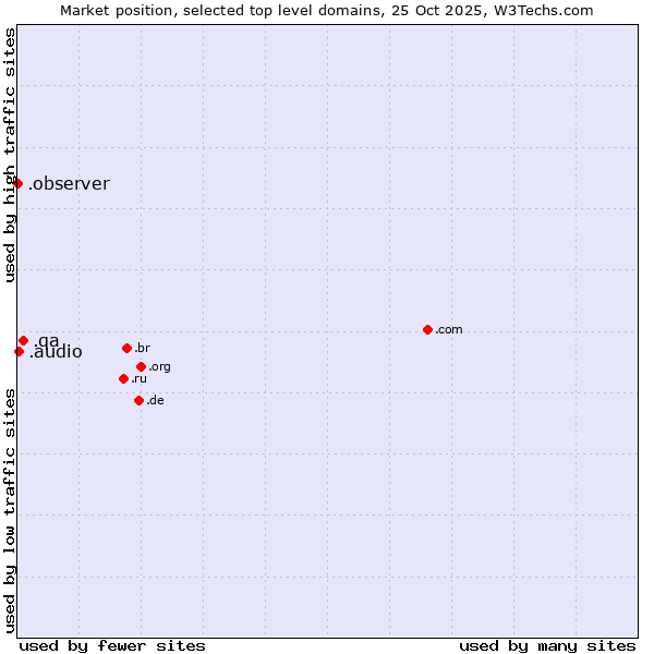 Market position of .qa (Qatar) vs. .audio (Audio) vs. .observer (Observer brand)