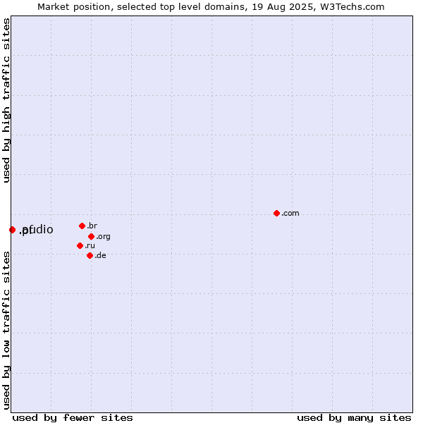Market position of .audio (Audio) vs. .pf (French Polynesia)