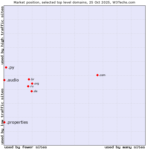 Market position of .py (Paraguay) vs. .audio (Audio) vs. .properties (Properties)