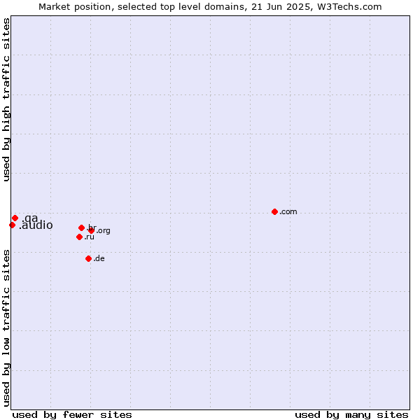 Market position of .qa (Qatar) vs. .audio (Audio)