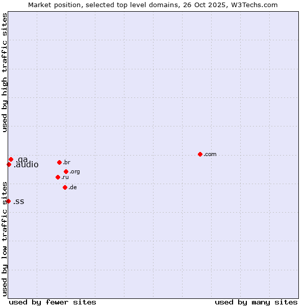 Market position of .qa (Qatar) vs. .audio (Audio) vs. .ss (South Sudan)