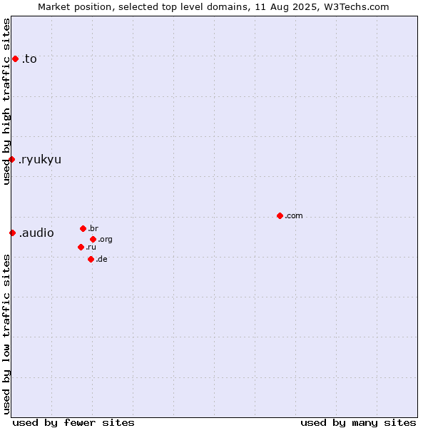 Market position of .to (Tonga) vs. .audio (Audio) vs. .ryukyu (Ryukyu, region of Okinawa, Japan)