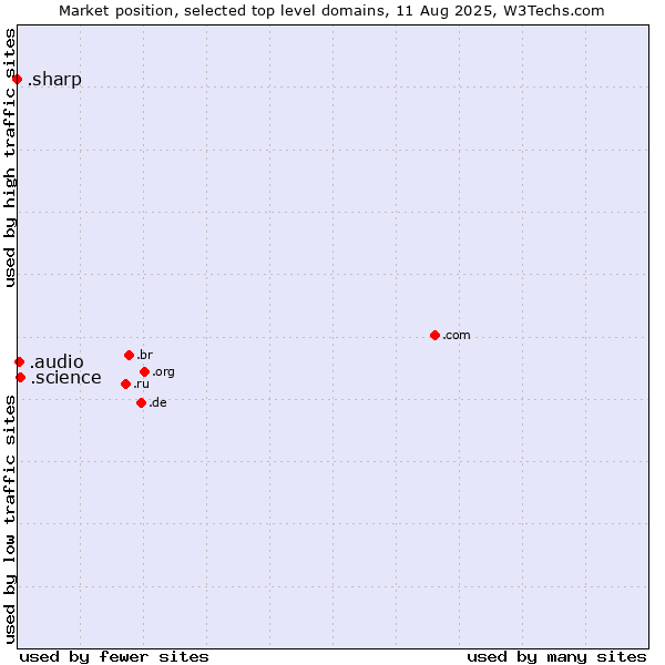 Market position of .science (Science) vs. .audio (Audio) vs. .sharp (Sharp brand)