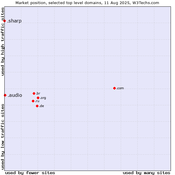 Market position of .audio (Audio) vs. .sharp (Sharp brand)
