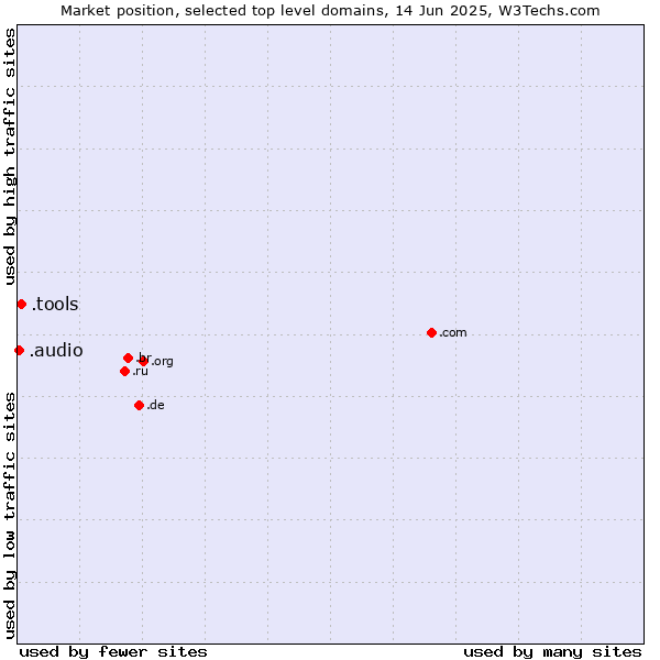Market position of .tools (Tools) vs. .audio (Audio)