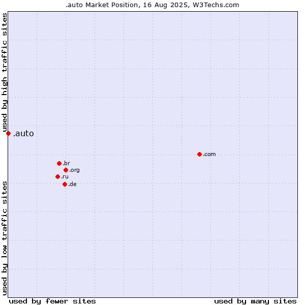 Market position of .auto