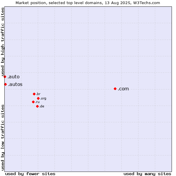 Market position of .com (Commercial entities) vs. .autos (Car industry) vs. .auto (Auto)