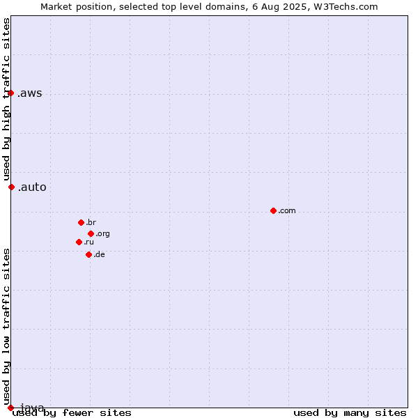 Market position of .auto (Auto) vs. .aws (Amazon Web Services brand) vs. .java (Java programming language)