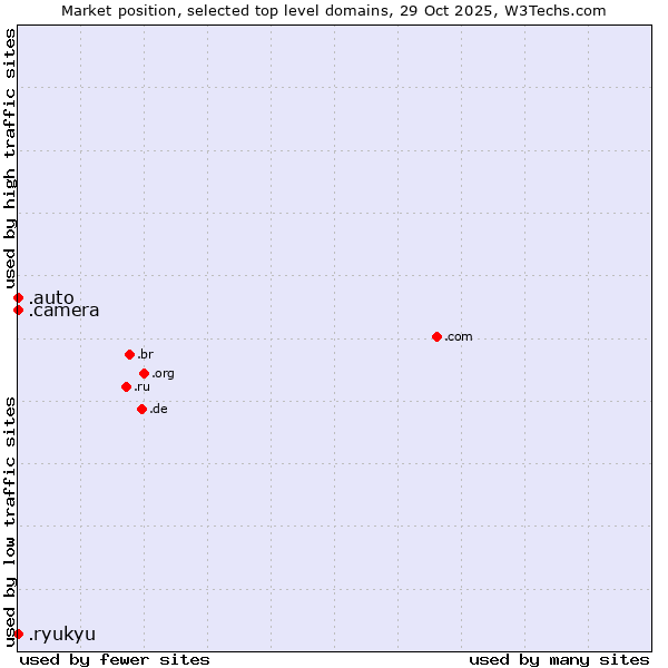Market position of .camera (Photography equipment) vs. .auto (Auto) vs. .ryukyu (Ryukyu, region of Okinawa, Japan)