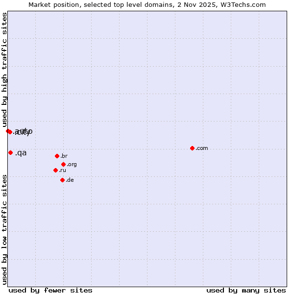 Market position of .qa (Qatar) vs. .city (City) vs. .auto (Auto)