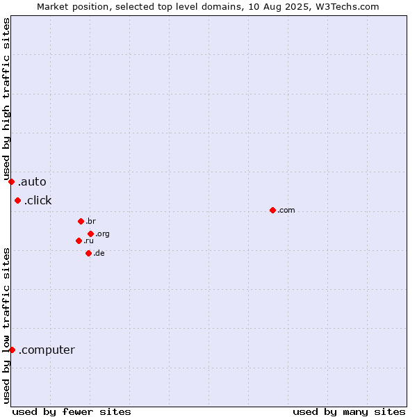 Market position of .click (Click) vs. .computer (Computer industry) vs. .auto (Auto)