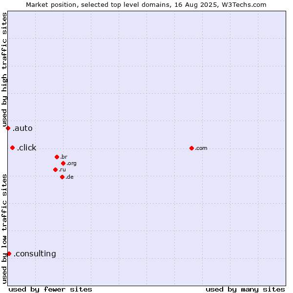 Market position of .click (Click) vs. .consulting (Consulting) vs. .auto (Auto)
