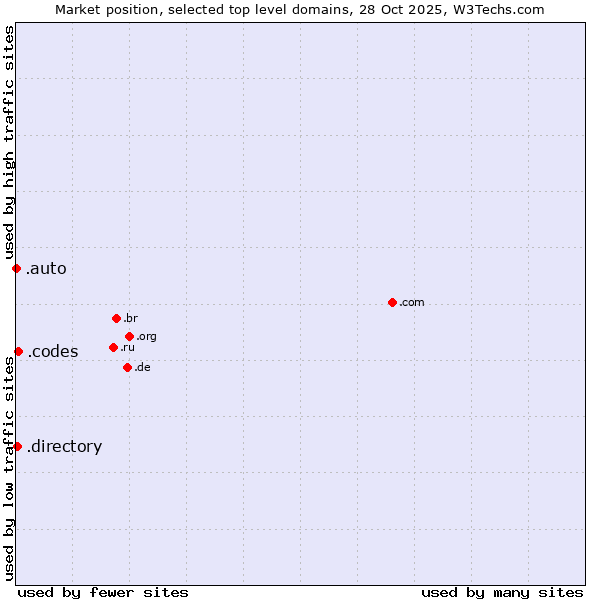 Market position of .codes (Codes) vs. .directory (Directory) vs. .auto (Auto)