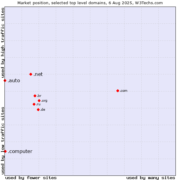 Market position of .net (Network providers) vs. .computer (Computer industry) vs. .auto (Auto)