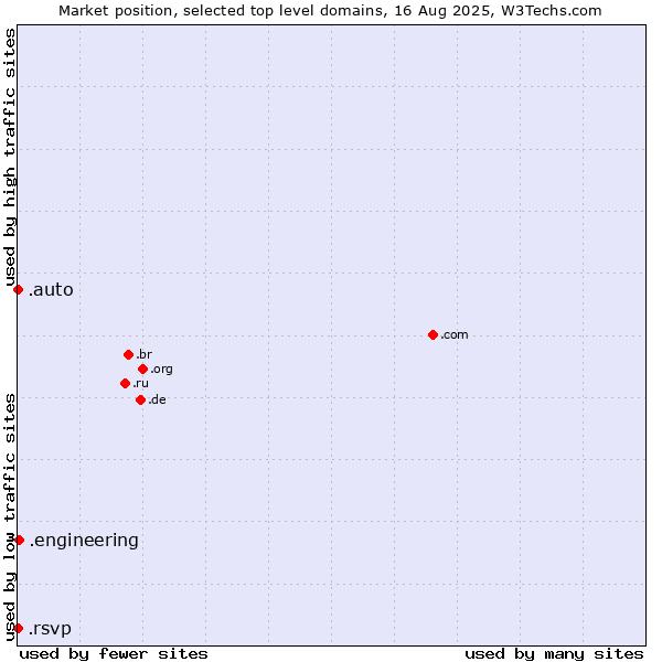 Market position of .engineering (Engineering) vs. .auto (Auto) vs. .rsvp (RSVP (French 