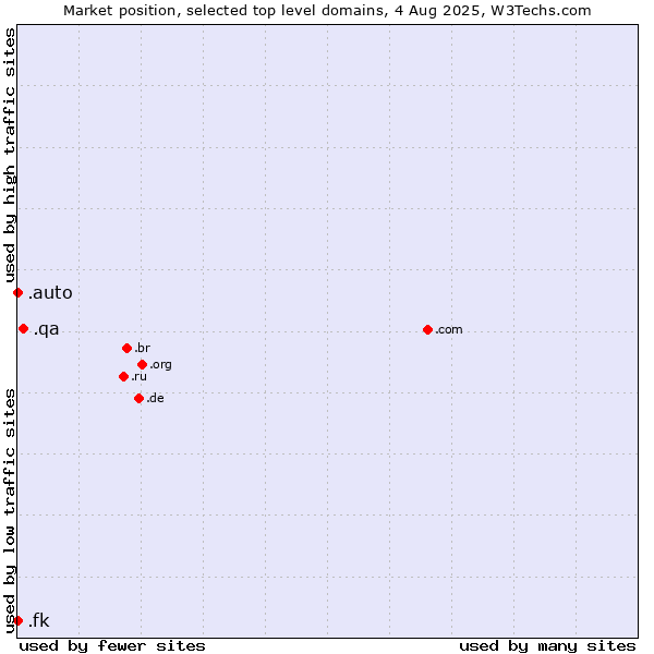 Market position of .qa (Qatar) vs. .auto (Auto) vs. .fk (Falkland Islands (Islas Malvinas))