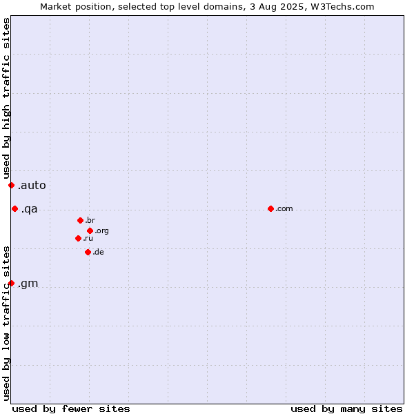 Market position of .qa (Qatar) vs. .gm (Gambia) vs. .auto (Auto)