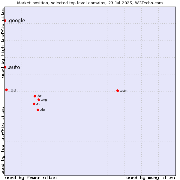 Market position of .qa (Qatar) vs. .auto (Auto) vs. .google (Google brand)