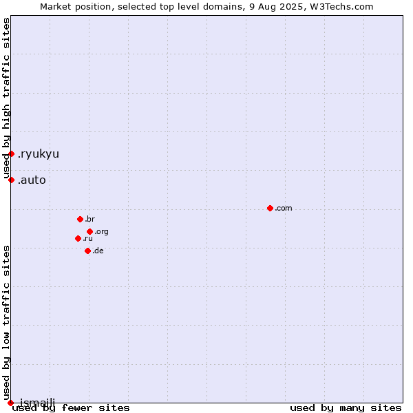 Market position of .auto (Auto) vs. .ryukyu (Ryukyu, region of Okinawa, Japan) vs. .ismaili (Shia Ismaili Muslim community)