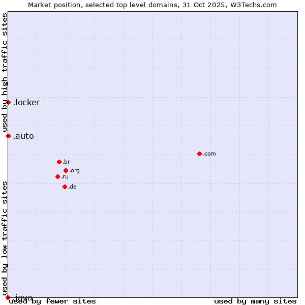 Market position of .auto (Auto) vs. .locker (Locker brand) vs. .java (Java programming language)