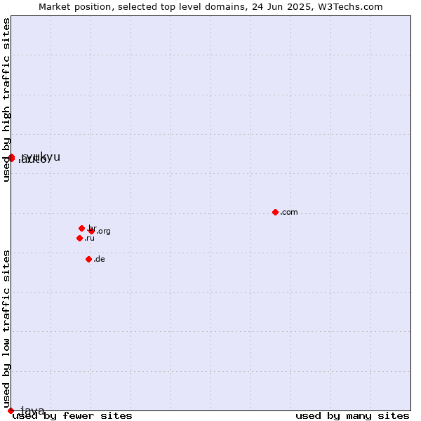 Market position of .auto (Auto) vs. .ryukyu (Ryukyu, region of Okinawa, Japan) vs. .java (Java programming language)
