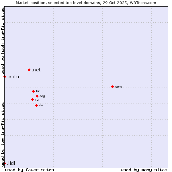 Market position of .net (Network providers) vs. .auto (Auto) vs. .lidl (Lidl brand)