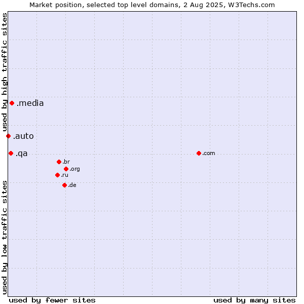 Market position of .media (Media) vs. .qa (Qatar) vs. .auto (Auto)