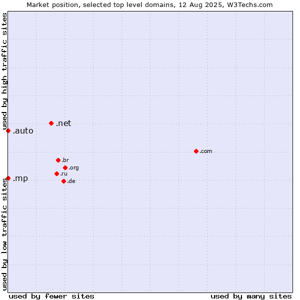 Market position of .net (Network providers) vs. .auto (Auto) vs. .mp (Northern Mariana Islands)
