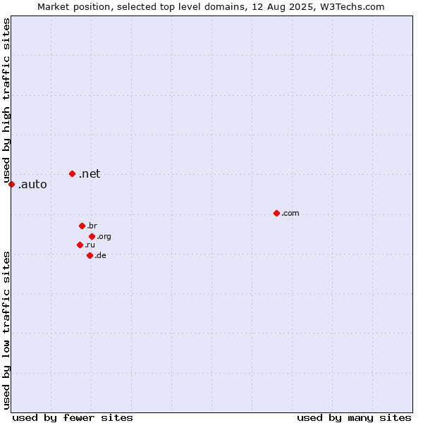 Market position of .net (Network providers) vs. .auto (Auto)