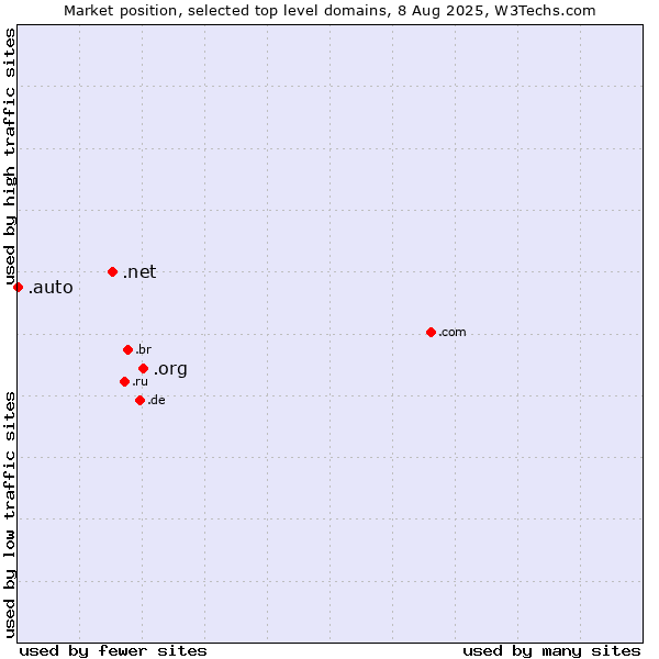 Market position of .org (Organizations) vs. .net (Network providers) vs. .auto (Auto)