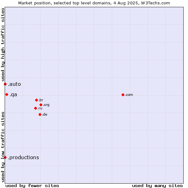 Market position of .qa (Qatar) vs. .productions (Productions) vs. .auto (Auto)