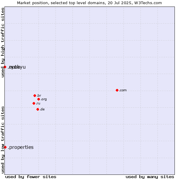 Market position of .properties (Properties) vs. .auto (Auto) vs. .ryukyu (Ryukyu, region of Okinawa, Japan)