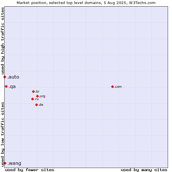 Market position of .qa (Qatar) vs. .wang (Wăng, Chinese 网 for web) vs. .auto (Auto)