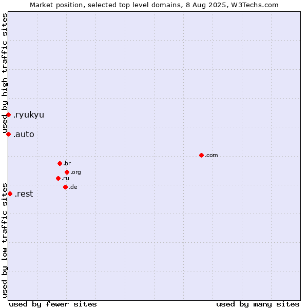 Market position of .rest (Restaurant industry) vs. .auto (Auto) vs. .ryukyu (Ryukyu, region of Okinawa, Japan)